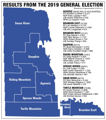 Tories sweep rural Westman constituencies